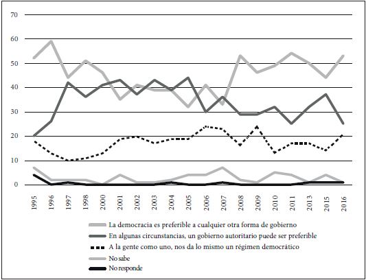 Apoyo a la democracia en Paraguay (1995-2016)