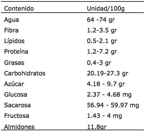 Contenido nutrimental de tubérculos
de camote