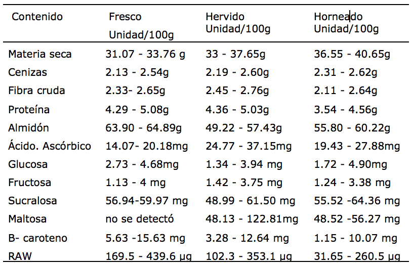Composición nutrimental del
camote de acuerdo con los tipos de cocción