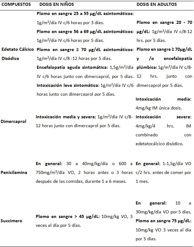 Quelantes a nivel clínico usados en
intoxicación crónica del plomo.