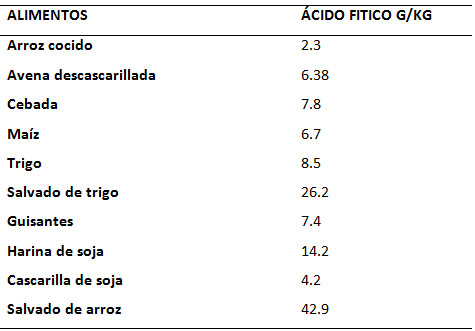 Niveles de ácido fítico total en
diferentes alimentos.