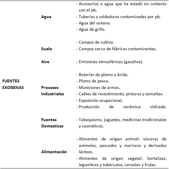 Principales fuentes de exposición al
plomo.