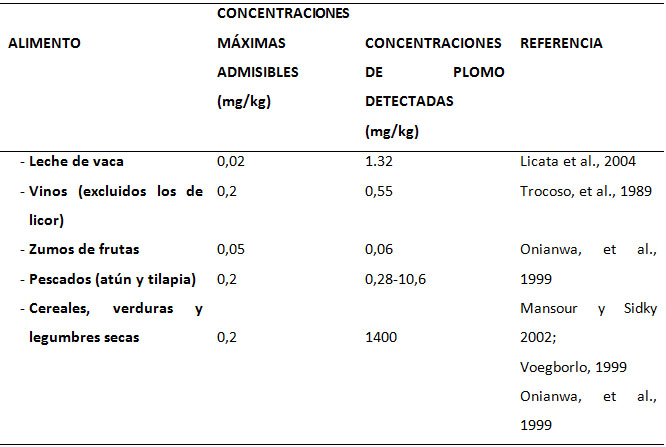 Concentraciones máximas admisibles y
concentraciones de plomo encontradas en alimentos.