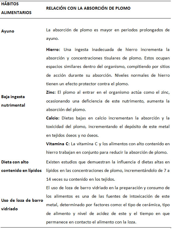 Hábitos alimentarios que favorecen la
absorción de plomo.