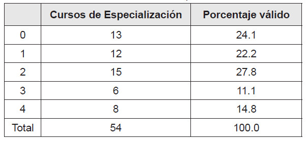 Cantidad de
cursos de especializaci&oacute;n