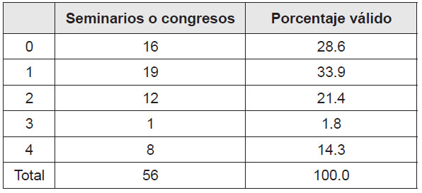 Cantidad de seminarios o congresos
