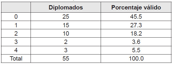 Cantidad de
Diplomados
