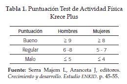 Puntuación Test de Actividad FísicaKrece Plus
