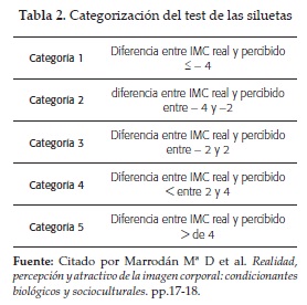 Categorización del test de las siluetas