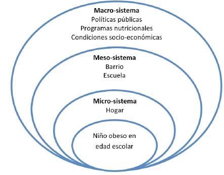 Modelo ecosocial para estudiar los factores asociados a la obesidad