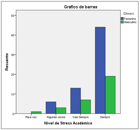 Distribución de frecuencias del nivel de estrés y el género
