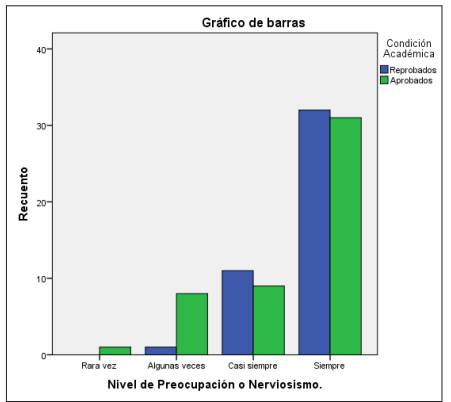Distribución de frecuencias del nivel de estrés y la condición académica
