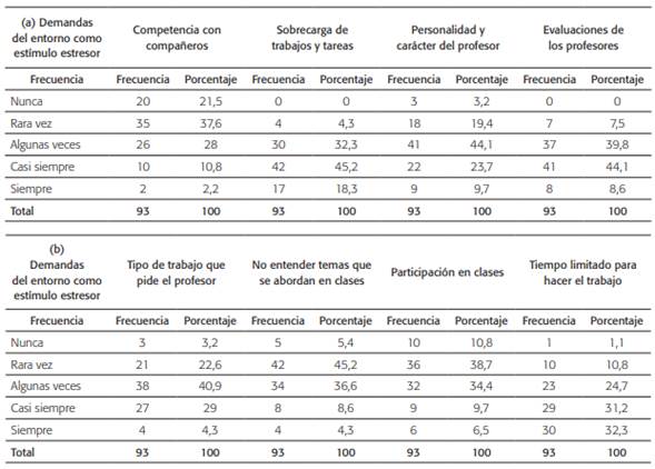 (a y b). Frecuencias de los elementos de la dimensión: demandas del entorno como estímulo estresor