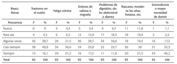 Frecuencias de los elementos de la dimensión: reacciones físicas
