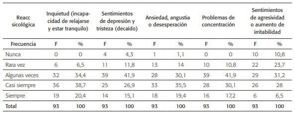 Frecuencias de los elementos de la dimensión: reacciones sicológicas