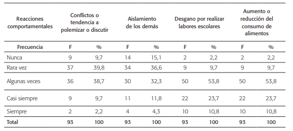 Frecuencias de los elementos de la dimensión: reacciones comportamentales