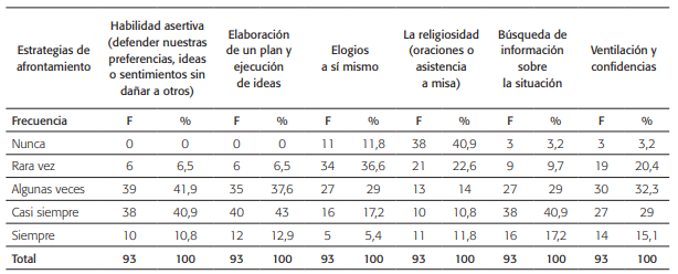 Frecuencias de los elementos de la dimensión: estrategias de afrontamiento