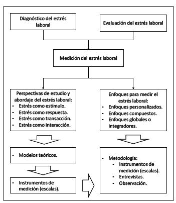 ¿Cómo medir el estrés laboral?