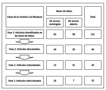 Fases de la revisión a la literatura