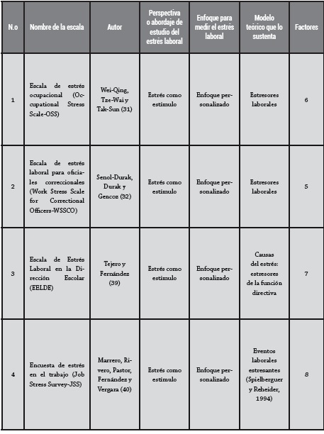 Principales resultados de la revisión a la literatura: escalas de medición del estrés laboral de acuerdo con una perspectiva o abordaje de estudio