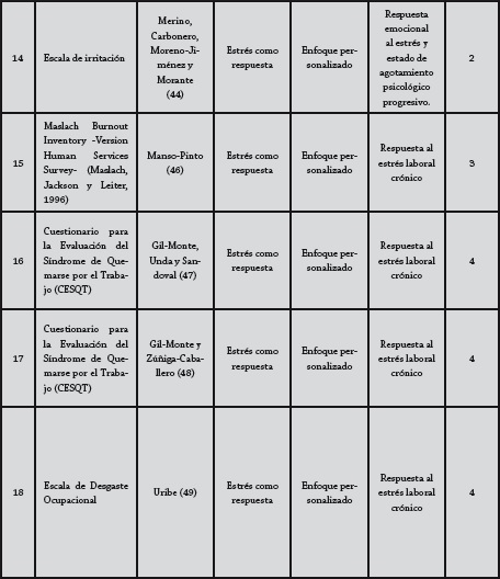Principales resultados de la revisión a la literatura: escalas de medición del estrés laboral de acuerdo con una perspectiva o abordaje de estudio