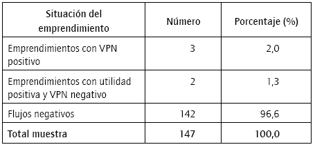 Resultados y clasificación de emprendimientos según evaluación del VPN