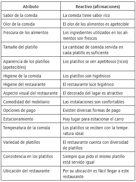 Atributos tangibles. Batería de reactivos finales de EMCASER.