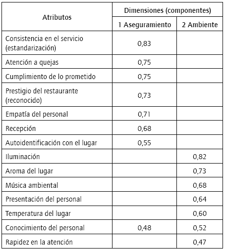 Atributos intangibles. Análisis factorial. Matriz de componentes rotados.