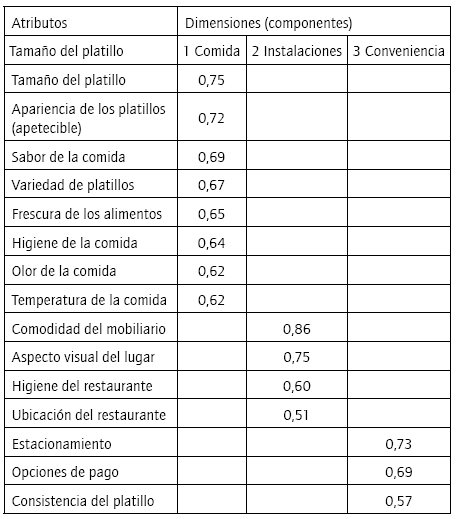 Atributos tangibles. Análisis factorial. Matriz de componentes rotados.