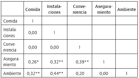 Correlaciones entre dimensiones (componentes).