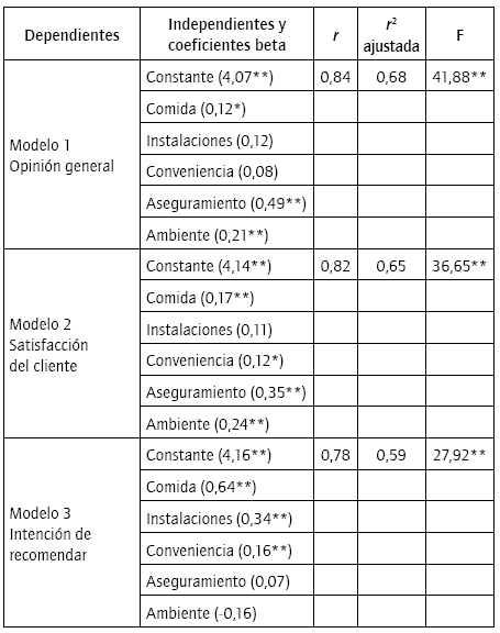 Modelos de regresión. Dimensiones contra variables de desempeño.