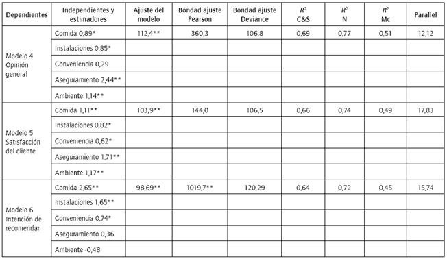 Modelos de regresión ordinal. Dimensiones contra variables de desempeño.