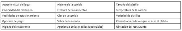 Atributos tangibles que conforman la calidad en el servicio detectados en el estudio exploratorio.