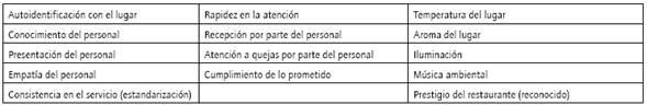 Atributos intangibles que conforman la calidad en el servicio esperado detectados en el estudio exploratorio.
