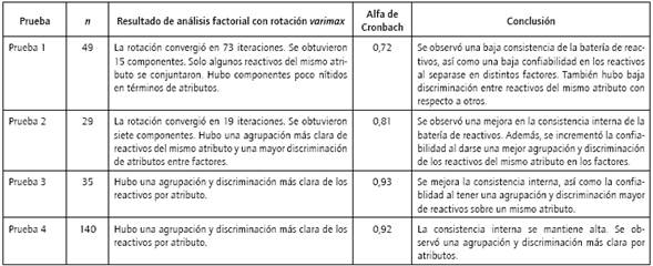 Resultados de pruebas preliminares de la subescala de atributos tangibles.