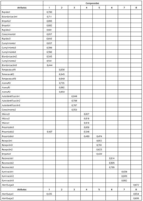 Reactivos de atributos intangibles. Matriz de componentes rotados.