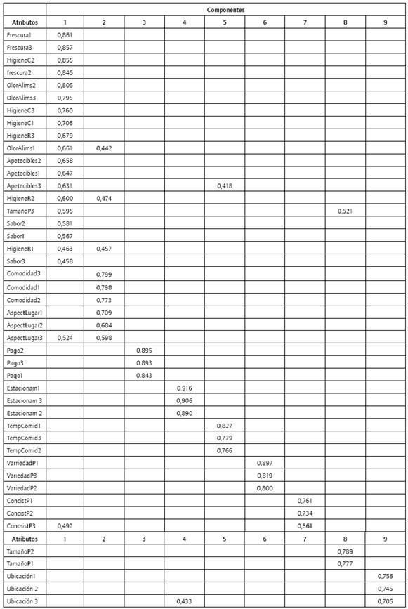 Reactivos de atributos tangibles. Matriz de componentes rotados.