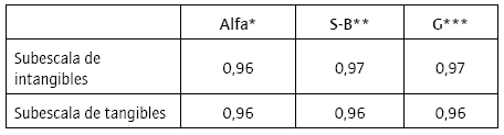 Resultado de pruebas de fiabilidad y estabilidad en la prueba final.