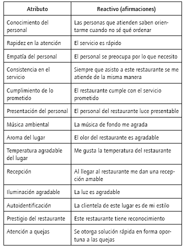 Atributos intangibles. Batería de reactivos finales de EMCASER
