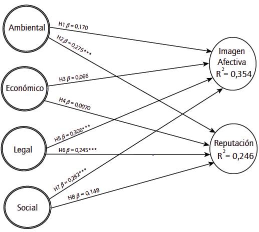 Resultados del modelo: Coeficientes path y significancia estadística. Fuente: elaboración propia.