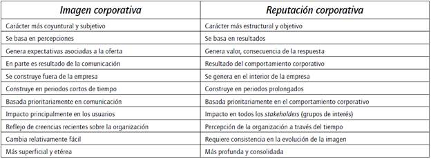 Diferencias entre imagen y reputación.