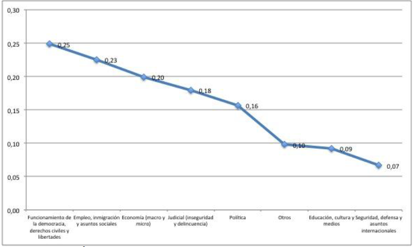 Índice de negatividad, según el tema de la información política
