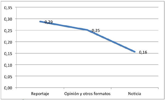 Índice de negatividad, según el género de la información política.