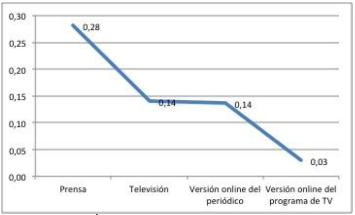 Índice de negatividad, según el tipo de medio.