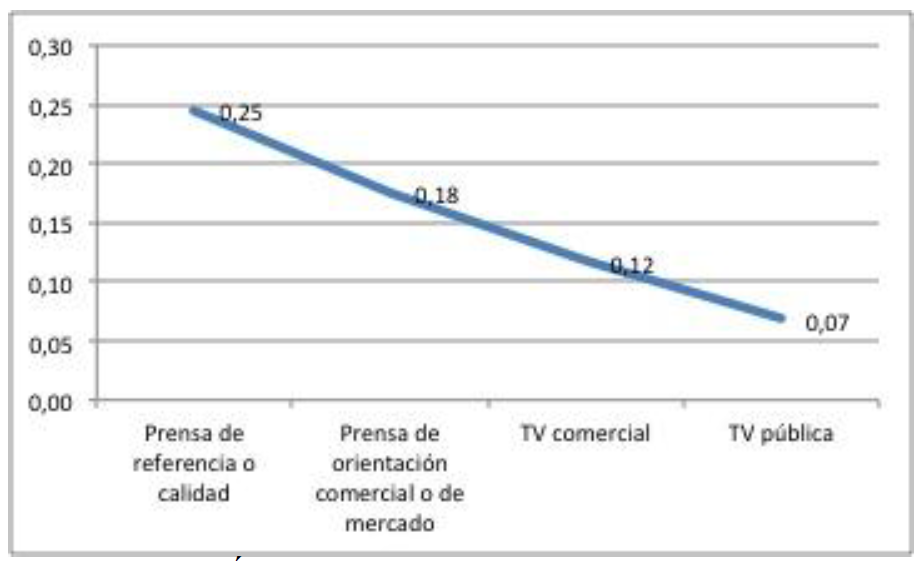 Índice de negatividad, según el sector del medio.