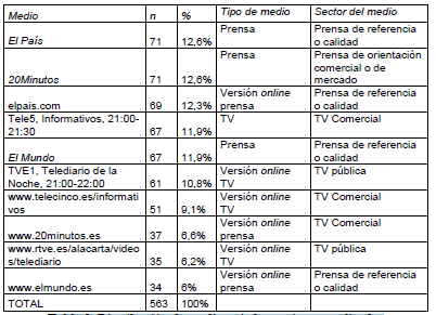 Distribución de medios e informaciones analizadas