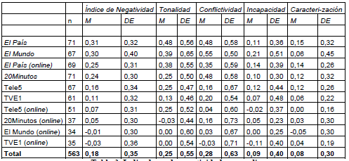Indicadores de negatividad por medio