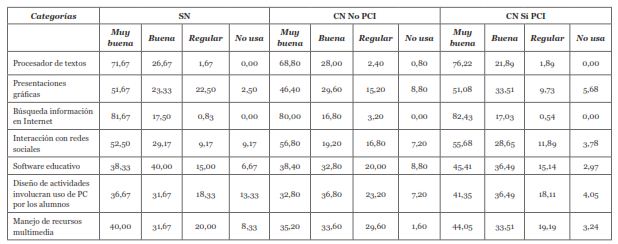Auto percepci&oacute;n del grado de dominio de herramientas (en porcentaje).