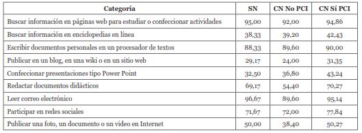 Tareas realizadas durante los &uacute;ltimos siete d&iacute;as (en porcentaje).