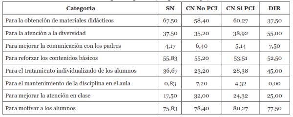 Aspectos en los que le gustar&iacute;a que la tecnolog&iacute;a ayude. 
			Los tres principales (en porcentaje).